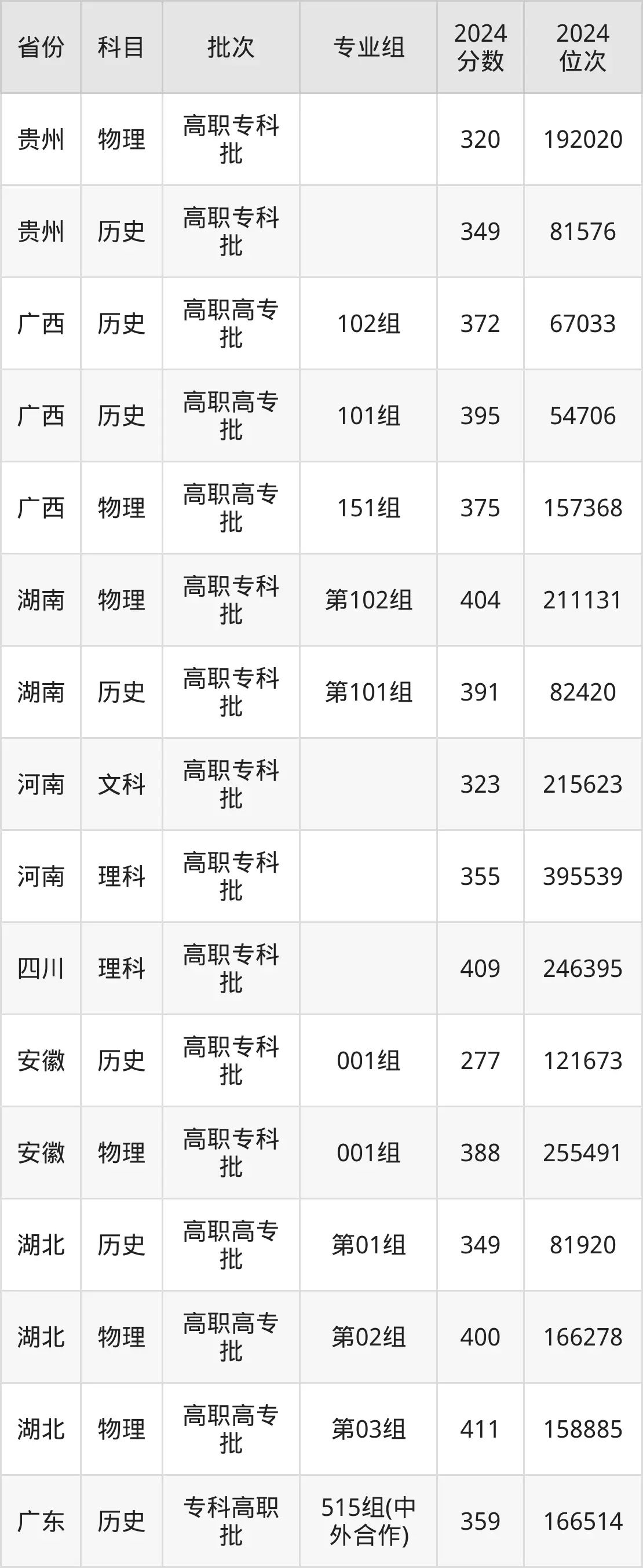 中山職業(yè)技術(shù)學院2025年錄取分數(shù)線(含2024歷年)