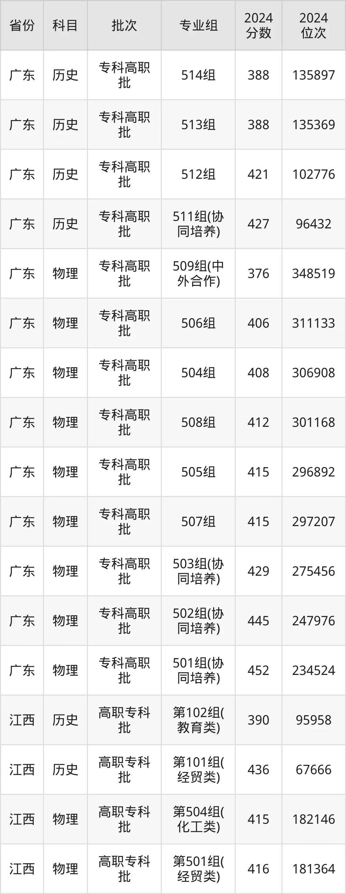 中山職業(yè)技術(shù)學院2025年錄取分數(shù)線(含2024歷年)