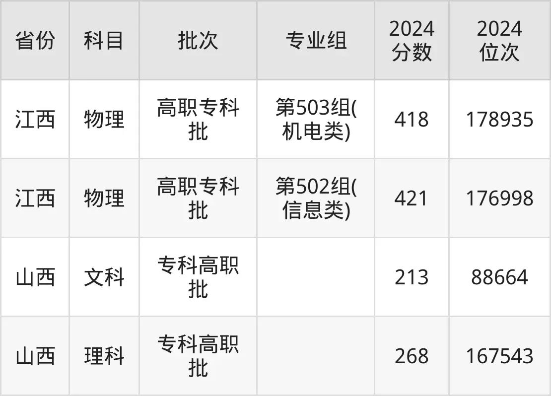 中山職業(yè)技術(shù)學院2025年錄取分數(shù)線(含2024歷年)