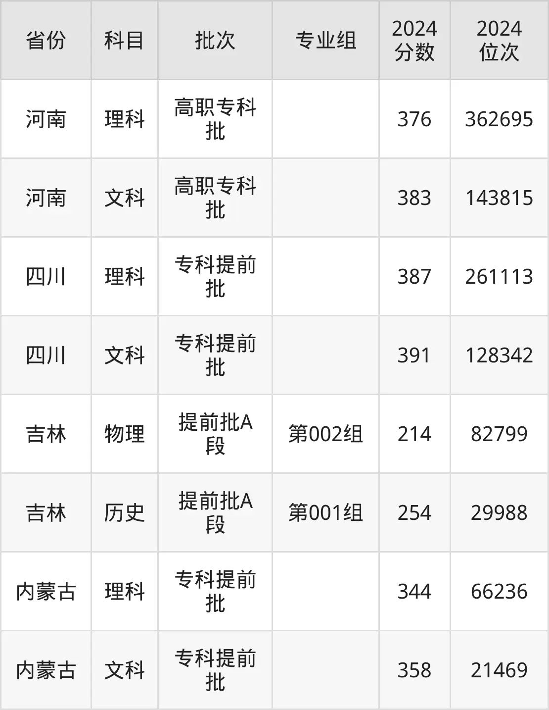 河南交通職業(yè)技術(shù)學(xué)院2025年錄取分數(shù)線(含2024歷年)