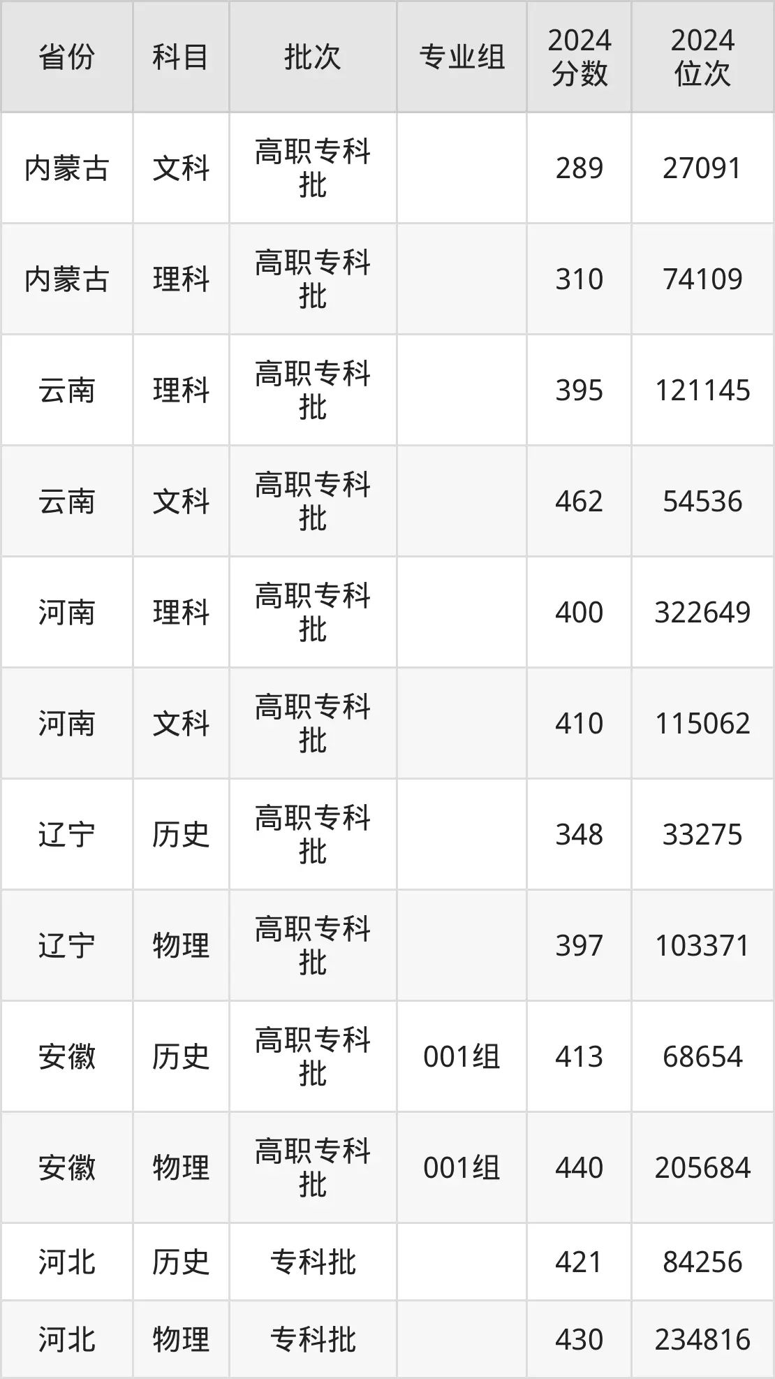 北京交通運(yùn)輸職業(yè)學(xué)院2025年錄取分?jǐn)?shù)線(含2024歷年)