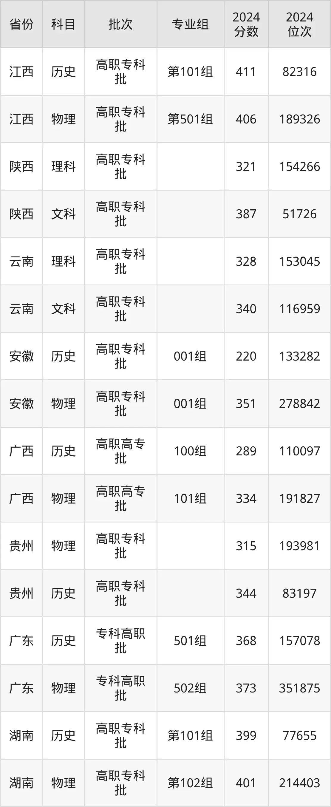 湖南生物機(jī)電職業(yè)技術(shù)學(xué)院2025年錄取分?jǐn)?shù)線（含2024歷年）