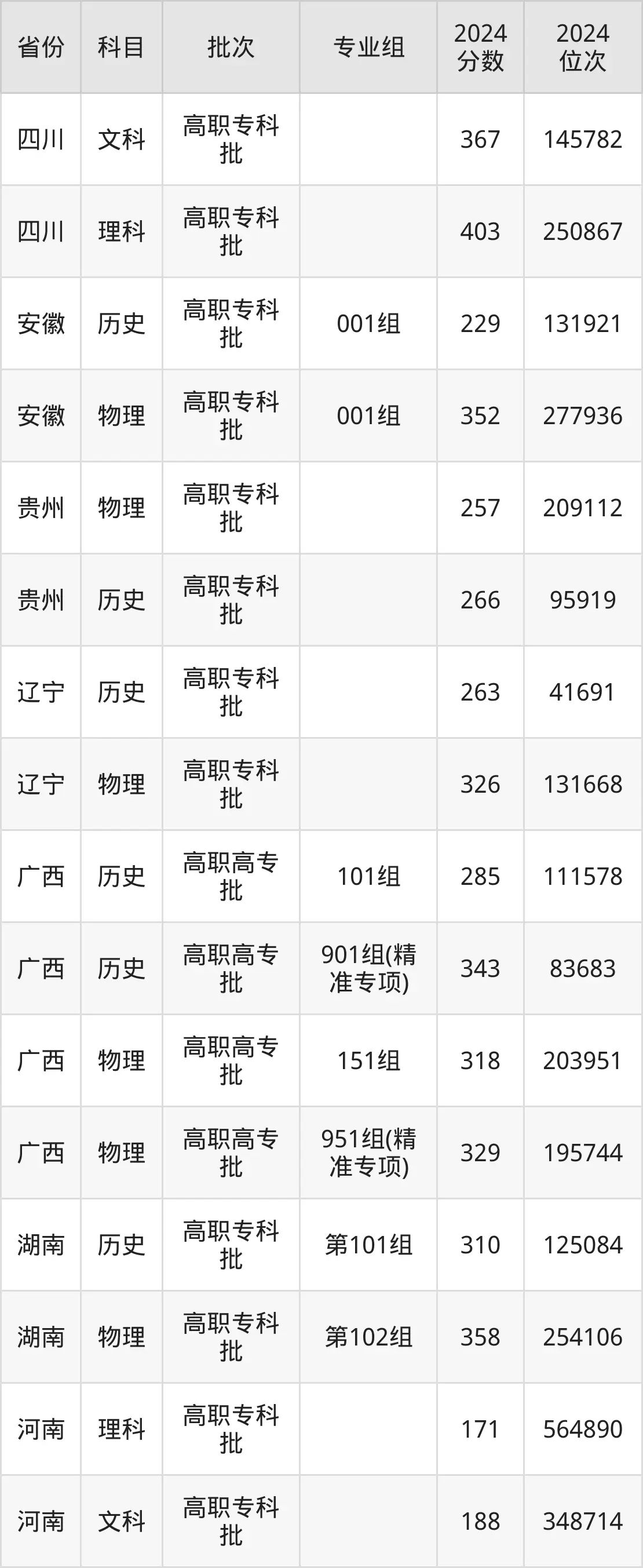 廣西工業(yè)職業(yè)技術(shù)學(xué)院2025年錄取分?jǐn)?shù)線(含2024歷年)