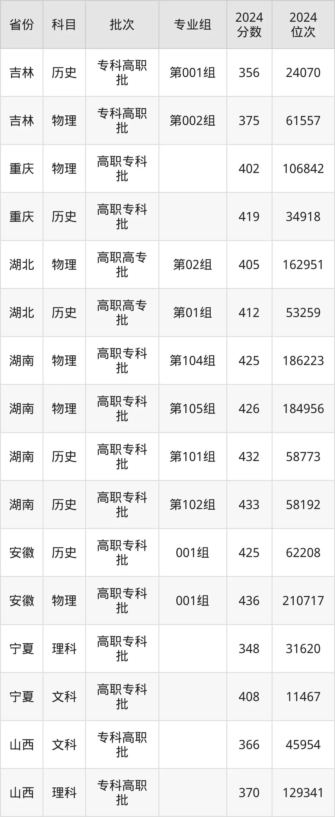 湖南大眾傳媒職業(yè)技術(shù)學(xué)院2025年錄取分?jǐn)?shù)線(含2024歷年)