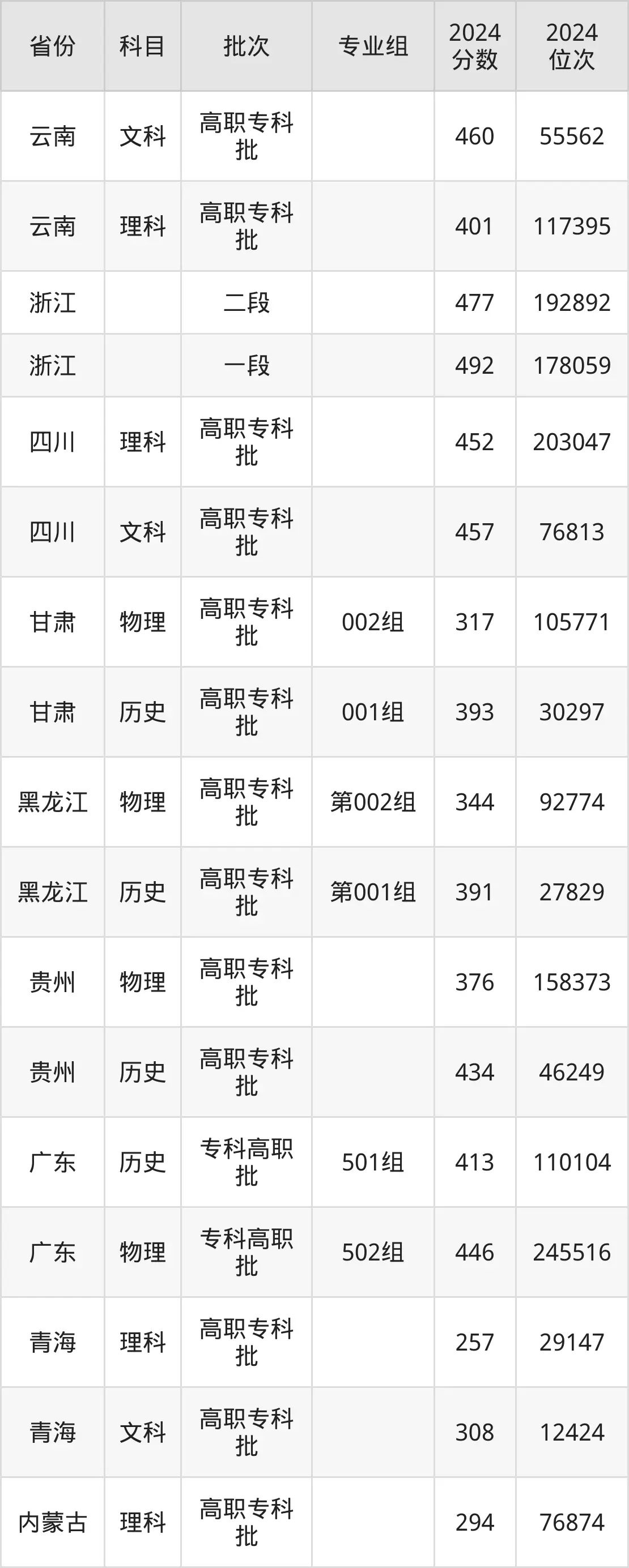 湖南大眾傳媒職業(yè)技術(shù)學(xué)院2025年錄取分?jǐn)?shù)線(含2024歷年)