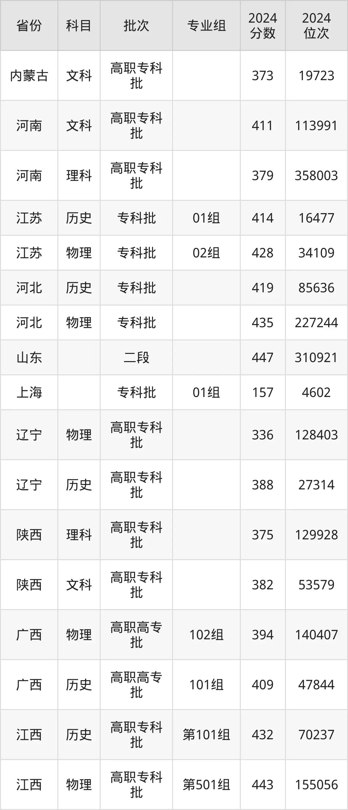 湖南大眾傳媒職業(yè)技術(shù)學(xué)院2025年錄取分?jǐn)?shù)線(含2024歷年)