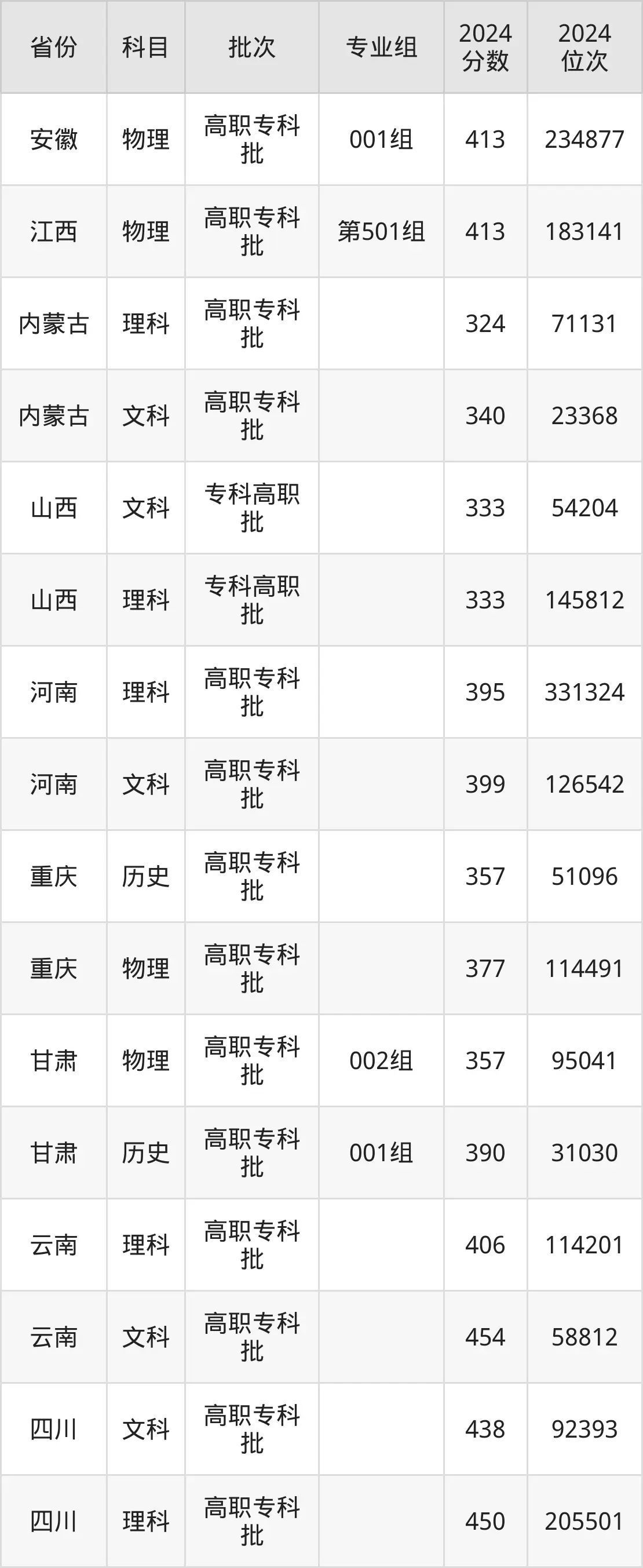 重慶三峽職業(yè)學院2025年錄取分數(shù)線(含2024歷年)