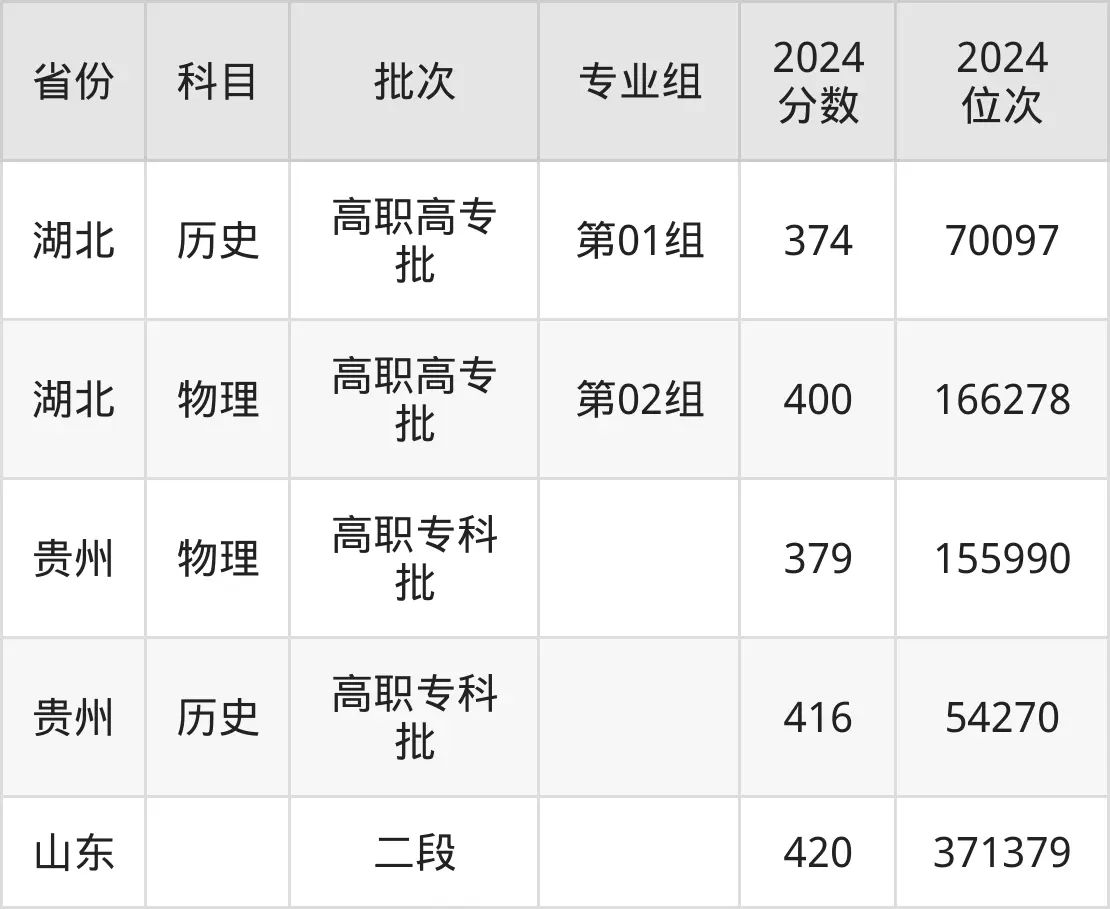 重慶三峽職業(yè)學院2025年錄取分數(shù)線(含2024歷年)
