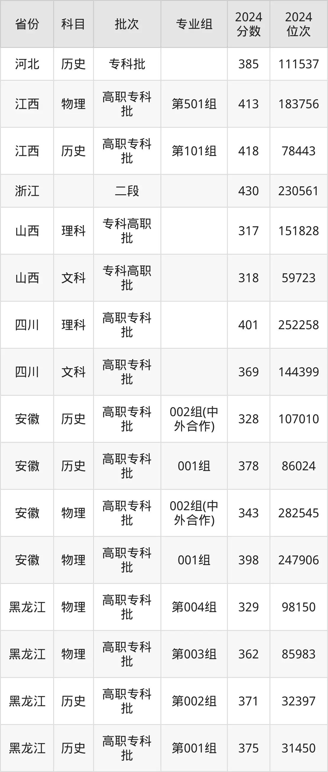 安徽工商職業(yè)學(xué)院2025年錄取分數(shù)線(含2024歷年)