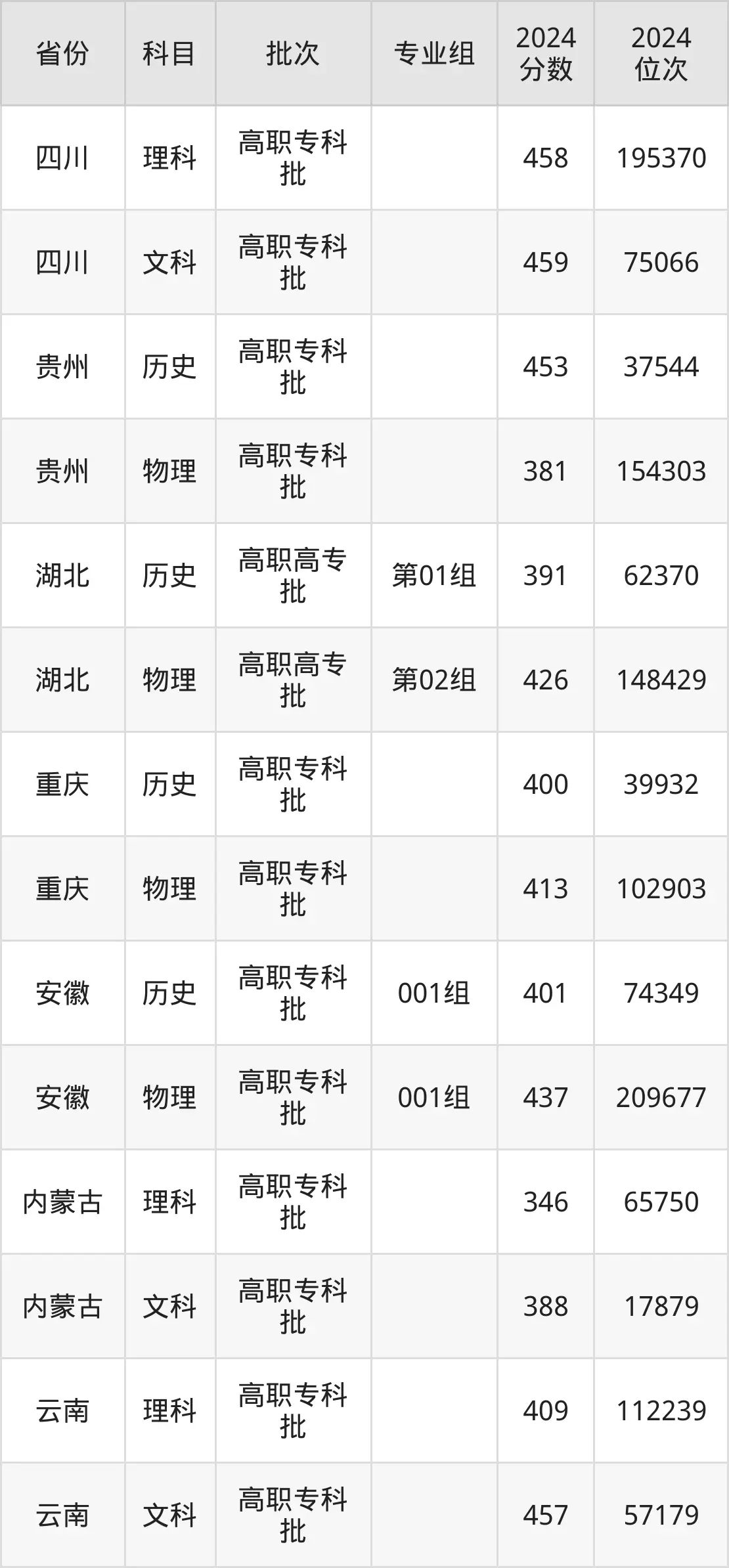 成都農(nóng)業(yè)科技職業(yè)學(xué)院2025年錄取分?jǐn)?shù)線(含2024歷年)