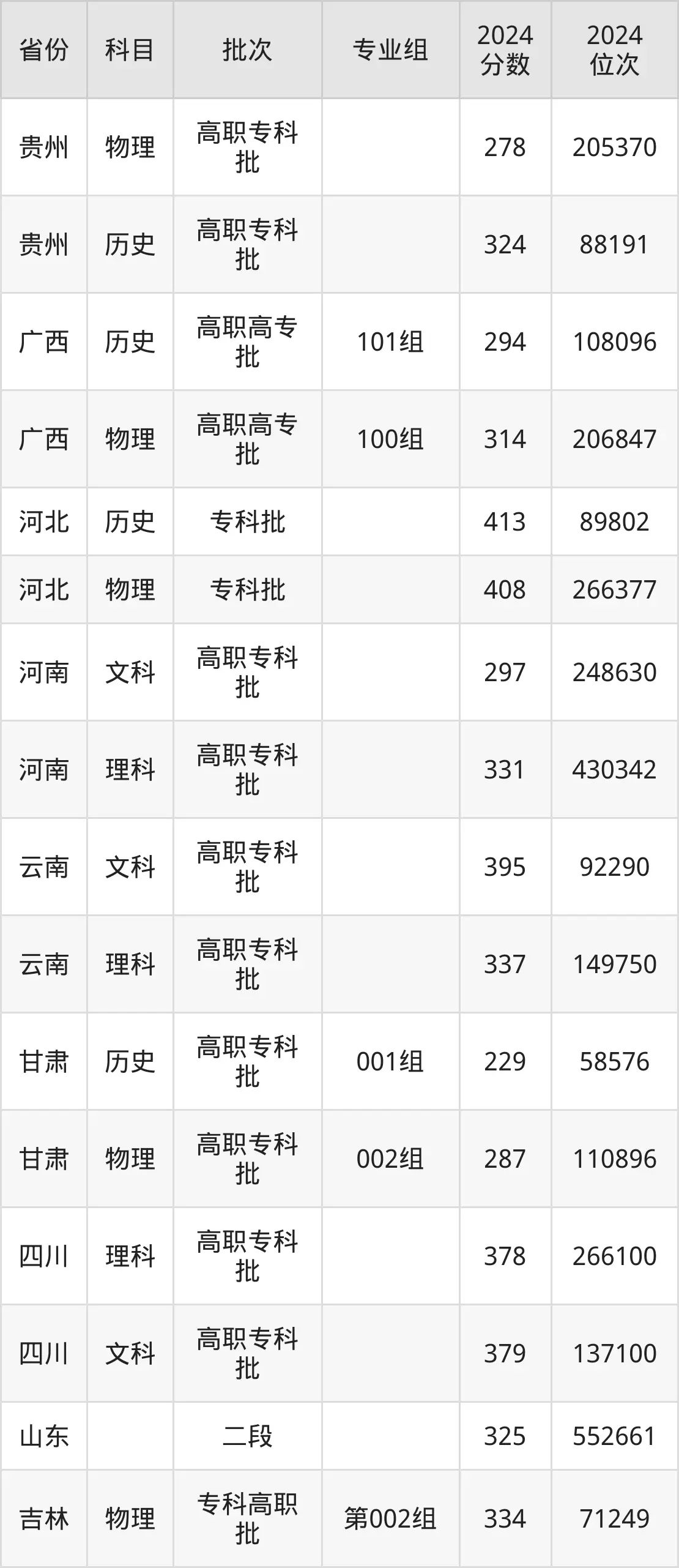 萊蕪職業(yè)技術(shù)學(xué)院2025年錄取分?jǐn)?shù)線(含2024歷年)