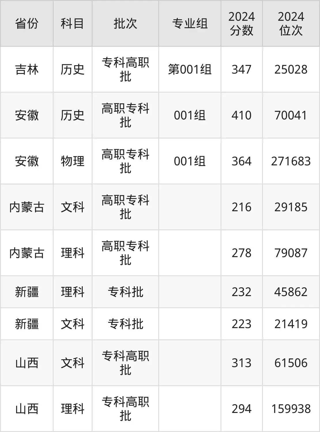 萊蕪職業(yè)技術(shù)學(xué)院2025年錄取分?jǐn)?shù)線(含2024歷年)