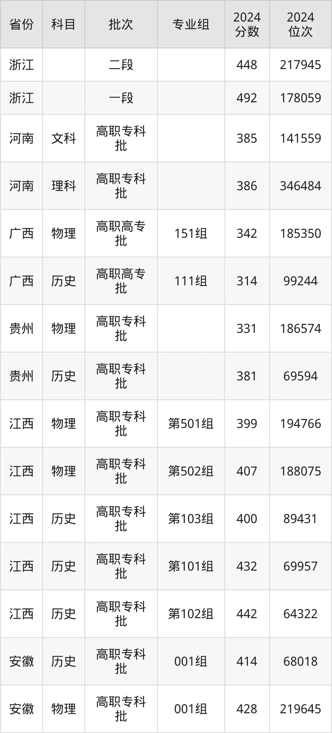 浙江工業(yè)職業(yè)技術(shù)學(xué)院2025年錄取分?jǐn)?shù)線(含2024歷年)