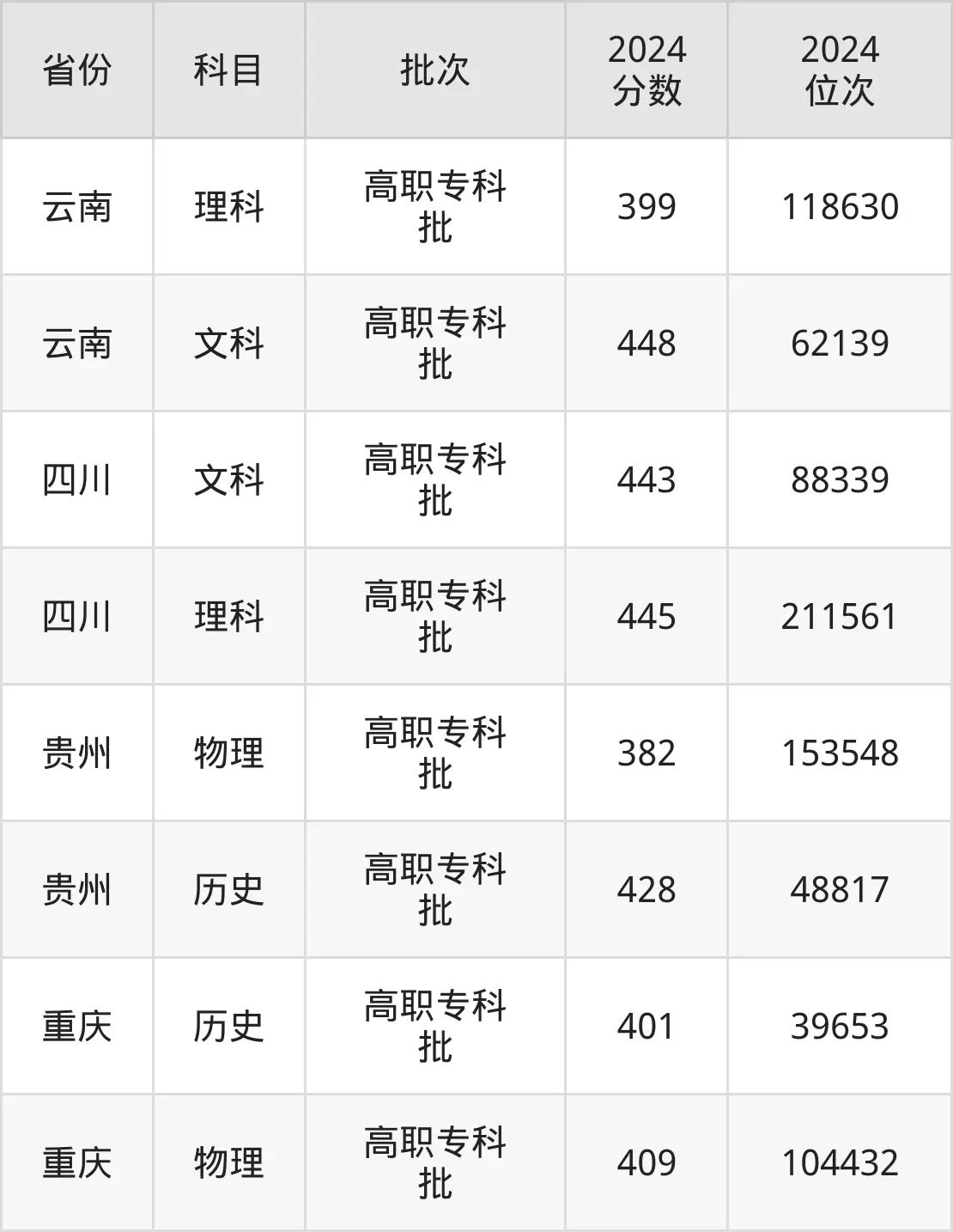 成都工業(yè)職業(yè)技術(shù)學(xué)院2025年錄取分?jǐn)?shù)線(含2024歷年)