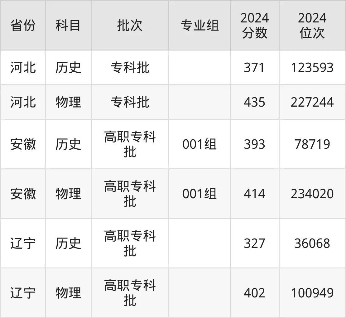 安徽水利水電職業(yè)技術(shù)學(xué)院2025年錄取分?jǐn)?shù)線(含2024歷年)