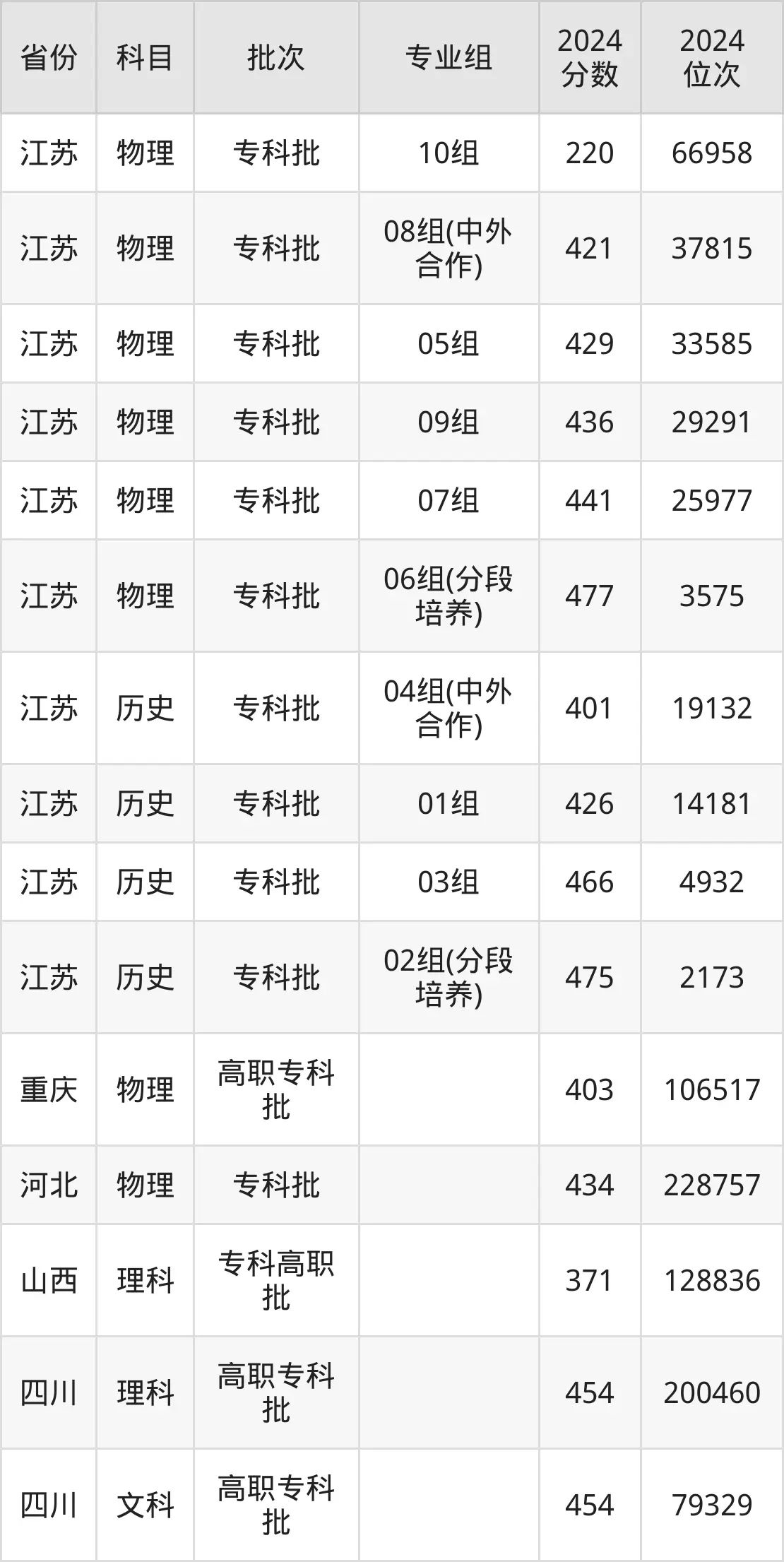 江蘇醫(yī)藥職業(yè)學(xué)院2025年錄取分?jǐn)?shù)線(含2024歷年)