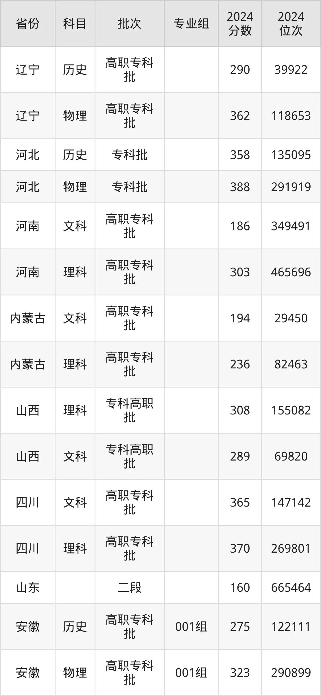 山東商務(wù)職業(yè)學(xué)院2025年錄取分?jǐn)?shù)線(含2024歷年)