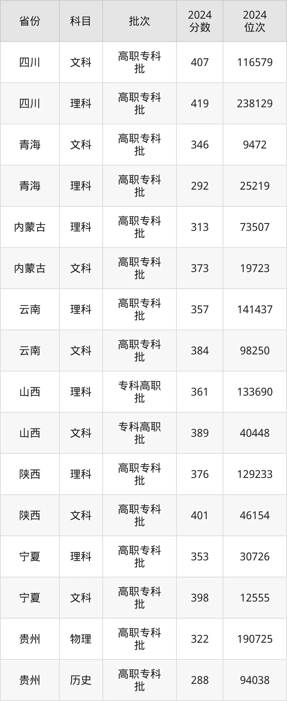 陜西財(cái)經(jīng)職業(yè)技術(shù)學(xué)院2025年錄取分?jǐn)?shù)線(含2024歷年)