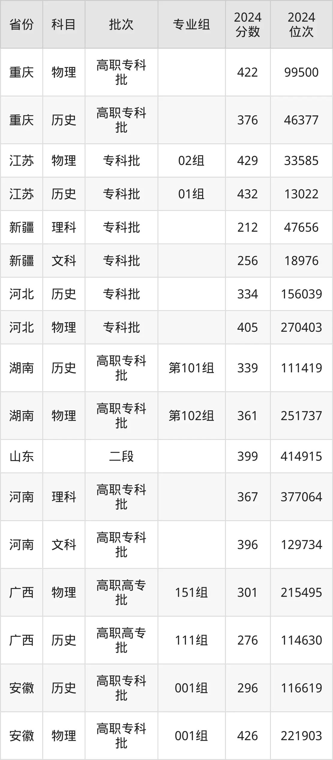 陜西財(cái)經(jīng)職業(yè)技術(shù)學(xué)院2025年錄取分?jǐn)?shù)線(含2024歷年)