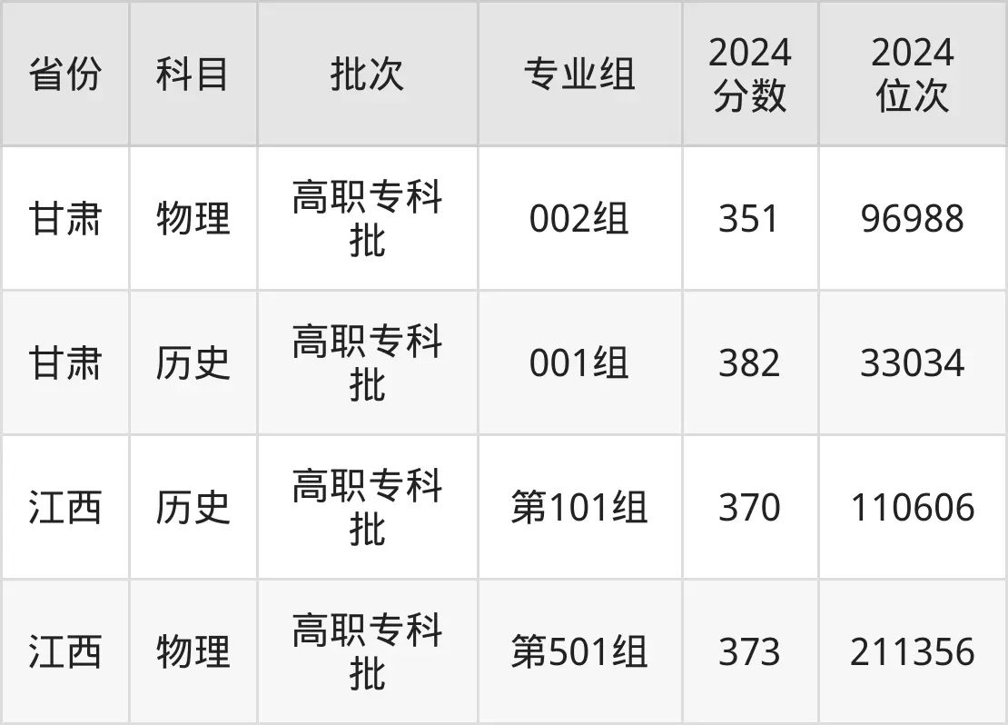 陜西財(cái)經(jīng)職業(yè)技術(shù)學(xué)院2025年錄取分?jǐn)?shù)線(含2024歷年)
