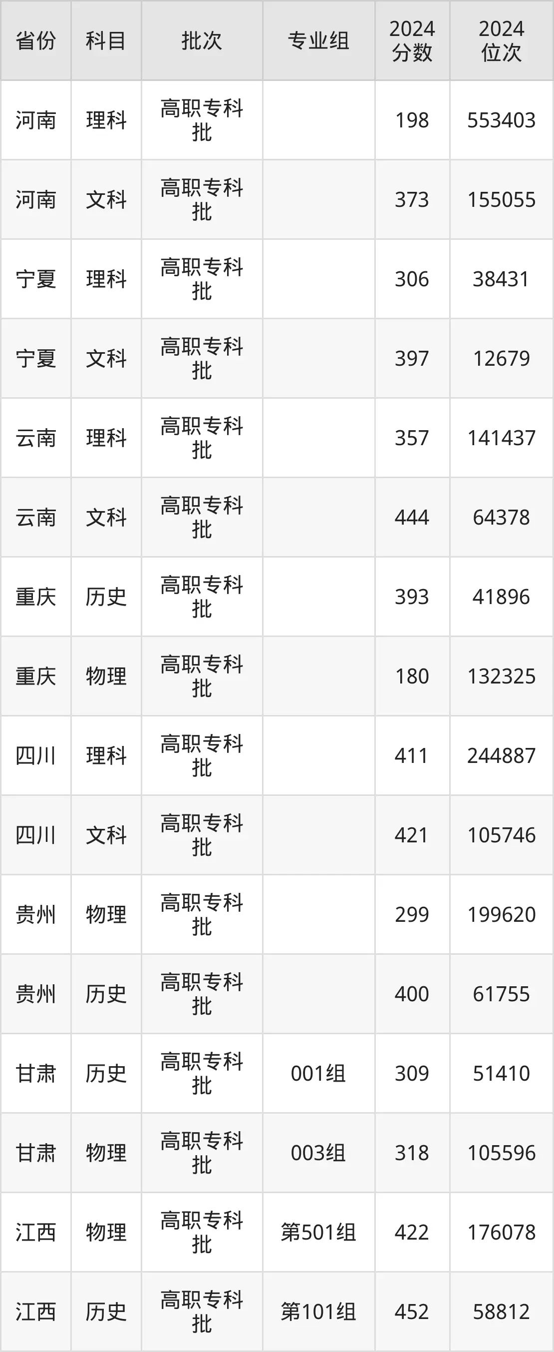 廈門城市職業(yè)學(xué)院2025年錄取分?jǐn)?shù)線(含2024歷年)