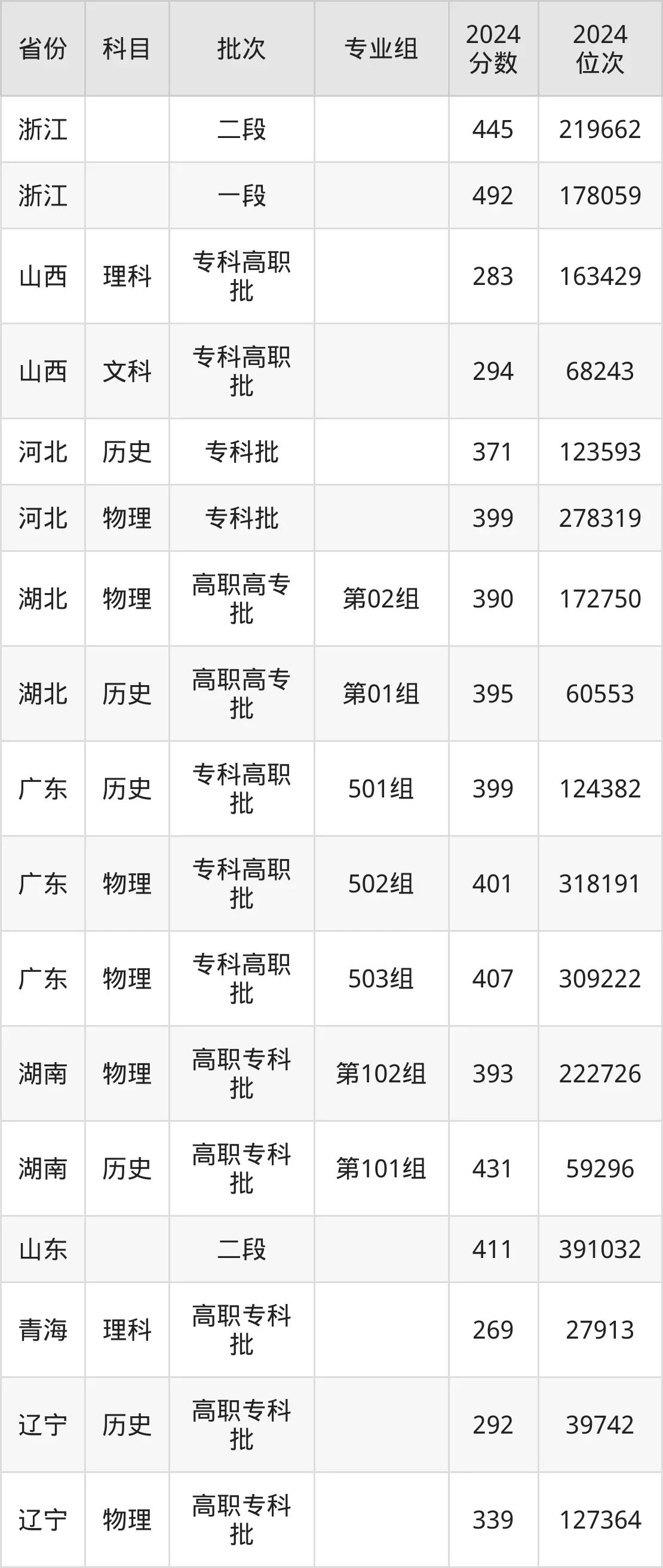 廈門城市職業(yè)學(xué)院2025年錄取分?jǐn)?shù)線(含2024歷年)