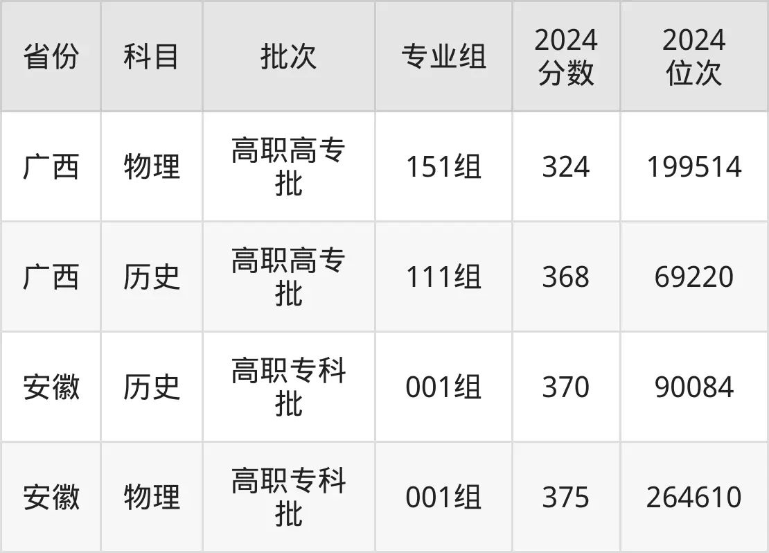 廈門城市職業(yè)學(xué)院2025年錄取分?jǐn)?shù)線(含2024歷年)