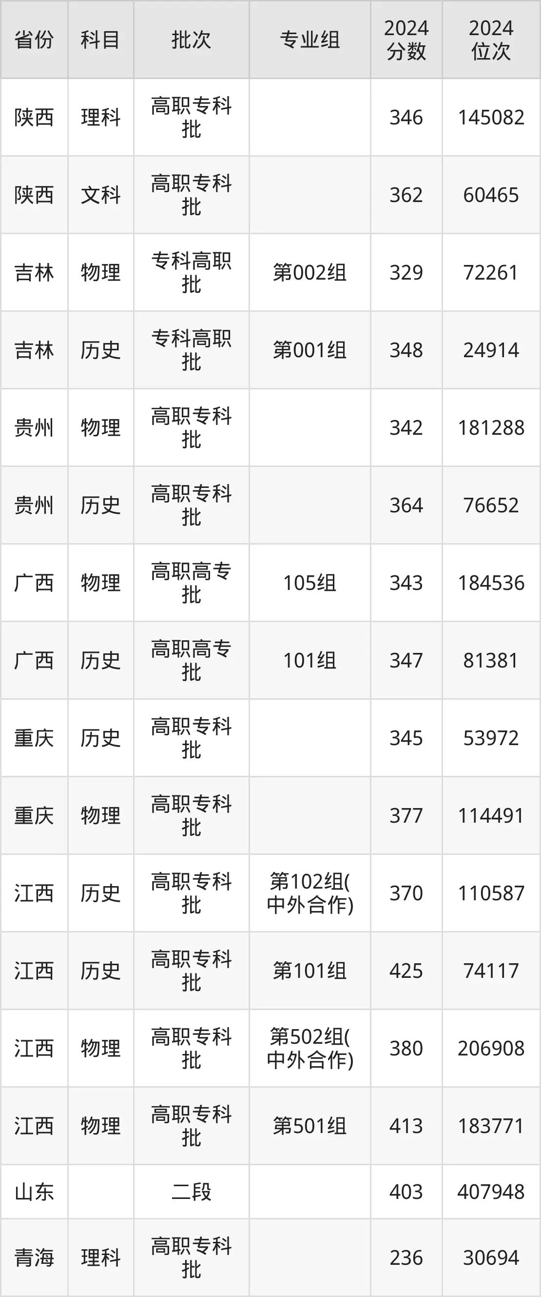 江西財經(jīng)職業(yè)學(xué)院2025年錄取分?jǐn)?shù)線(含2024歷年)
