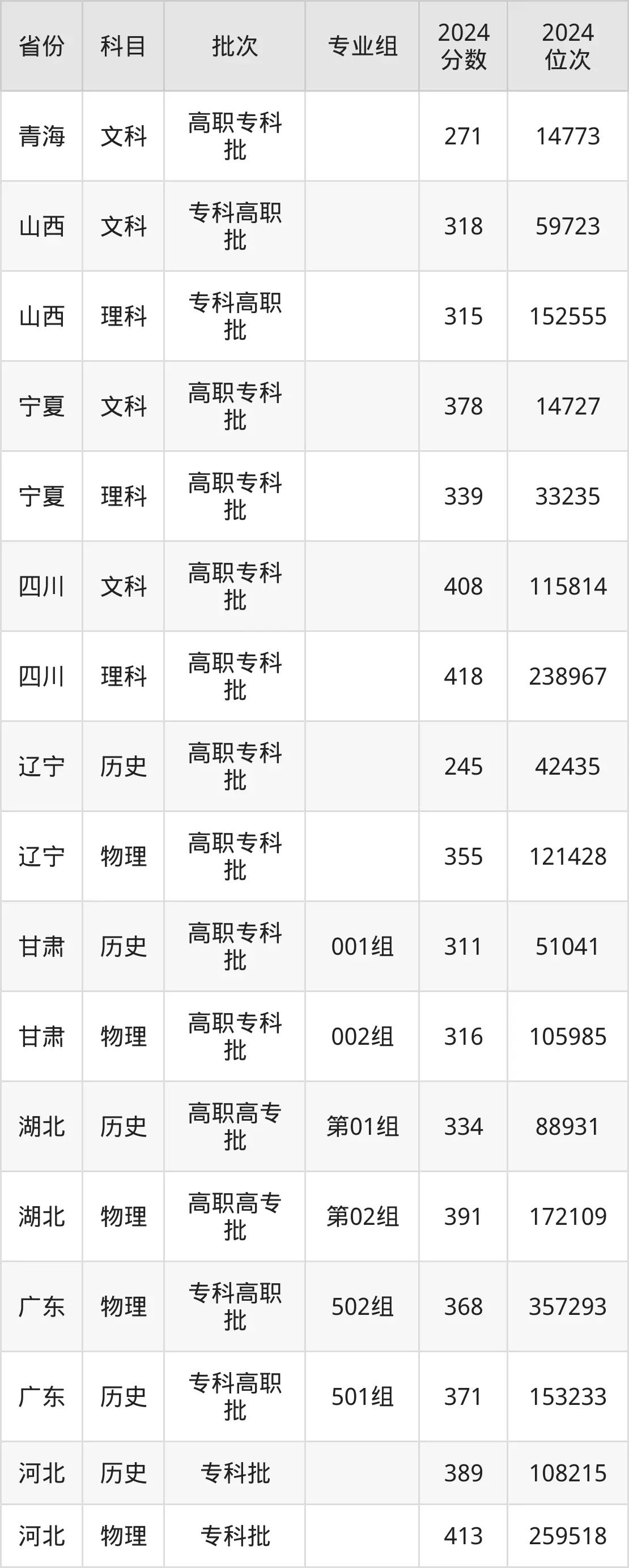 江西財經(jīng)職業(yè)學(xué)院2025年錄取分?jǐn)?shù)線(含2024歷年)