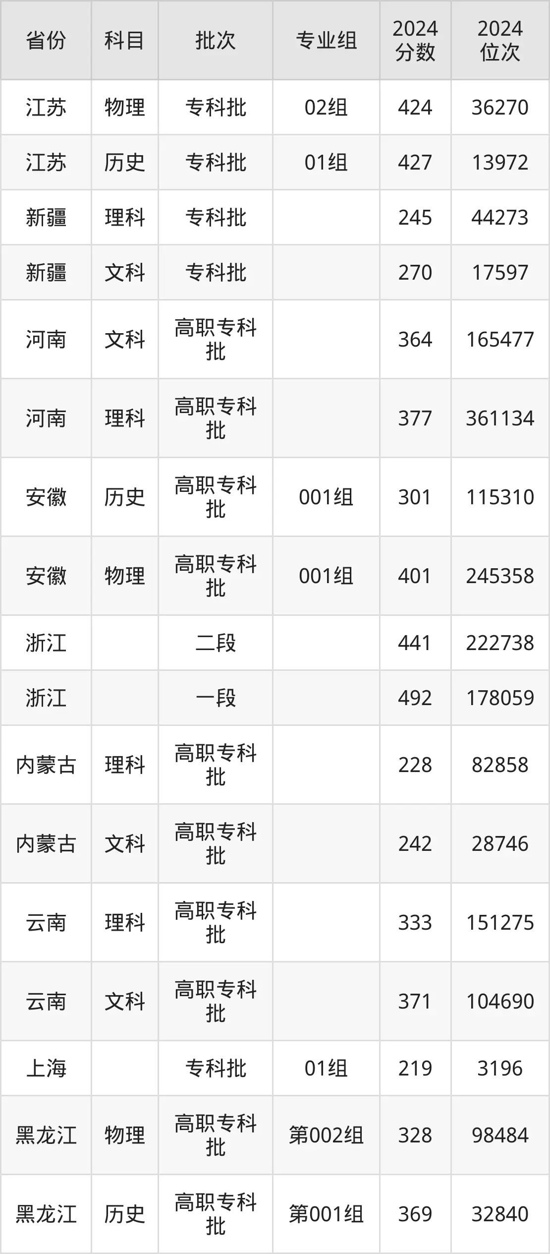 江西財經(jīng)職業(yè)學(xué)院2025年錄取分?jǐn)?shù)線(含2024歷年)