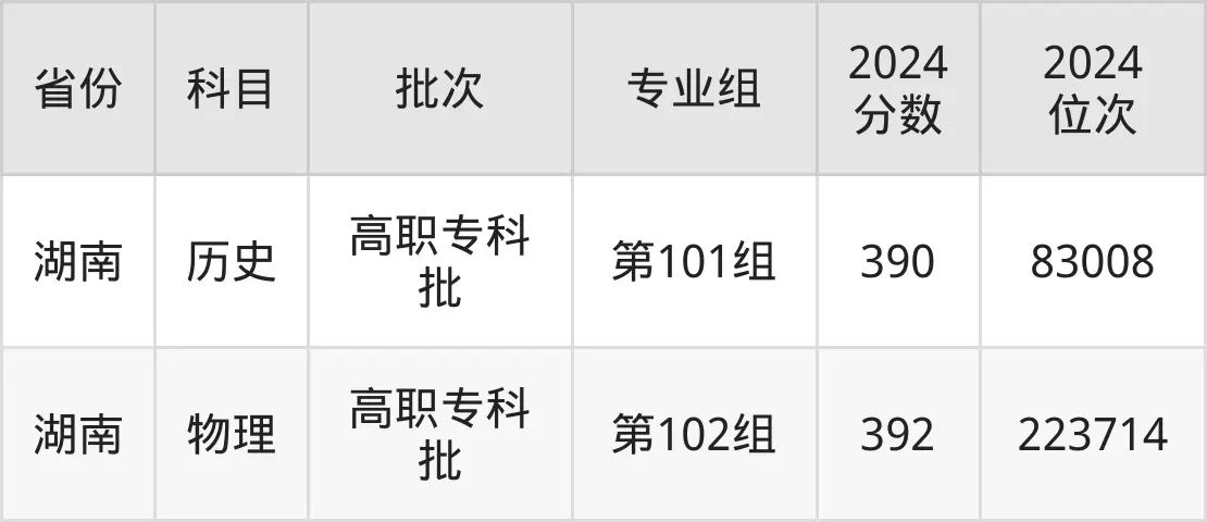 江西財經(jīng)職業(yè)學(xué)院2025年錄取分?jǐn)?shù)線(含2024歷年)