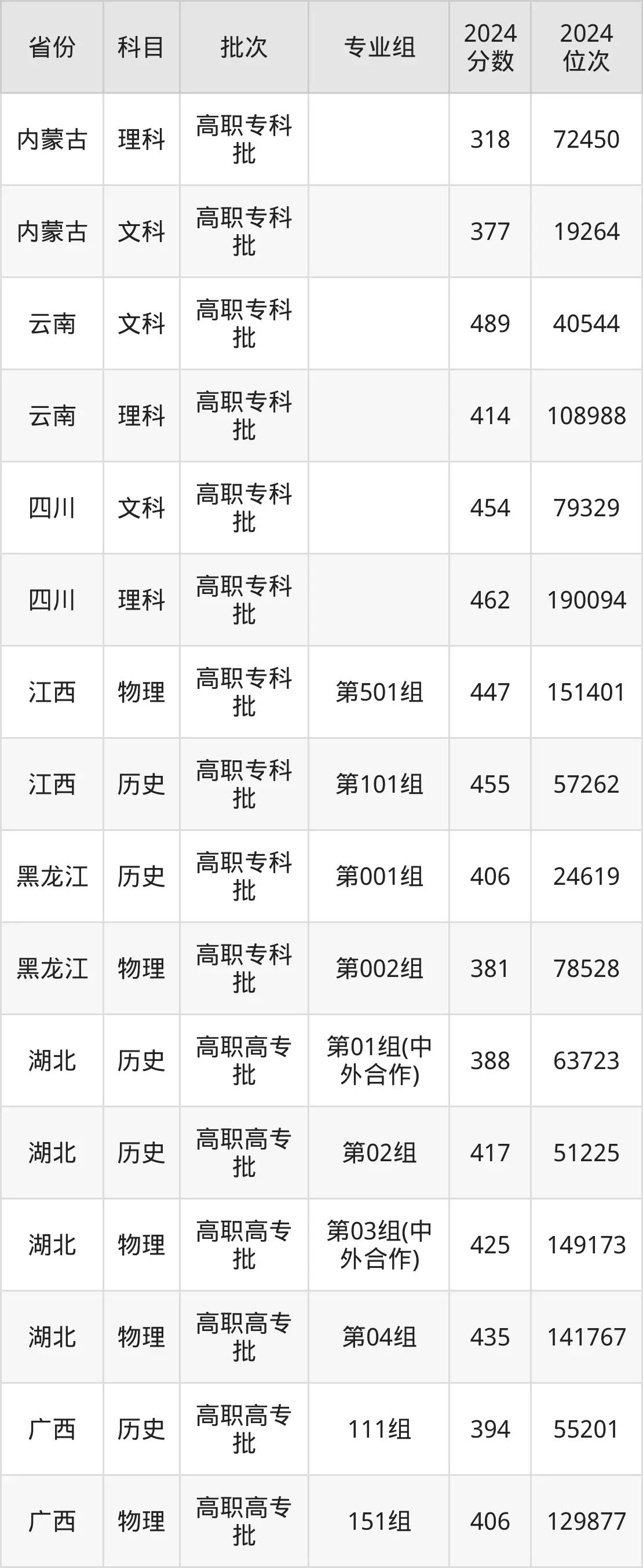 武漢電力職業(yè)技術(shù)學(xué)院2025年錄取分?jǐn)?shù)線(含2024歷年)