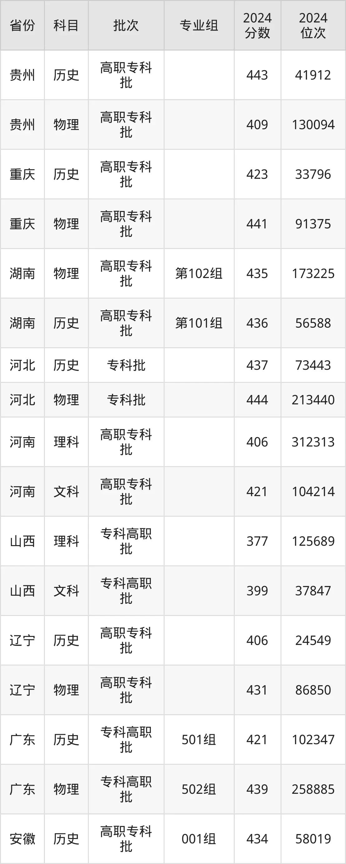 武漢電力職業(yè)技術(shù)學(xué)院2025年錄取分?jǐn)?shù)線(含2024歷年)