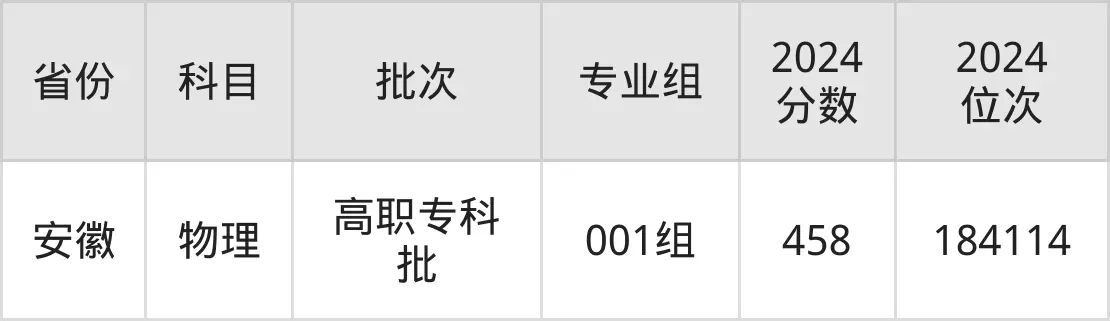 武漢電力職業(yè)技術(shù)學(xué)院2025年錄取分?jǐn)?shù)線(含2024歷年)