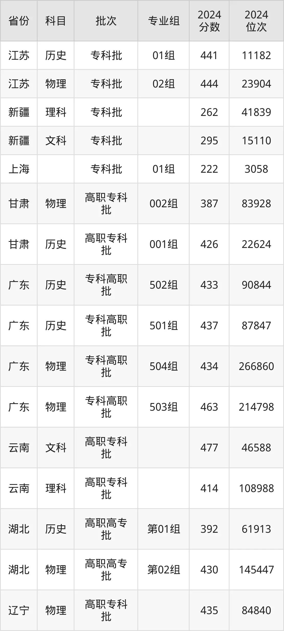 重慶電力高等專(zhuān)科學(xué)校2025年錄取分?jǐn)?shù)線(含2024歷年)