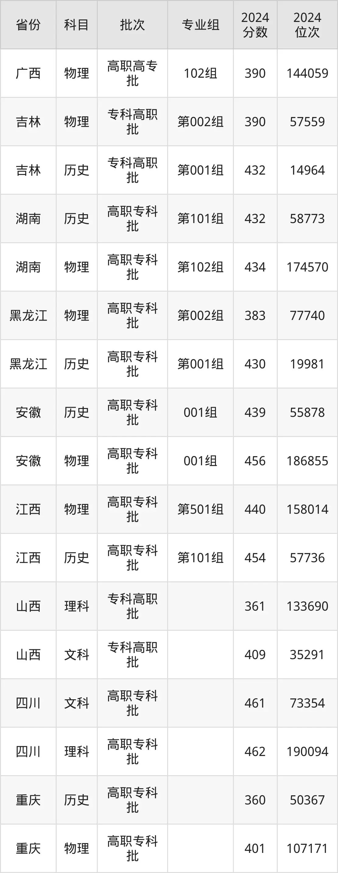 重慶電力高等專(zhuān)科學(xué)校2025年錄取分?jǐn)?shù)線(含2024歷年)