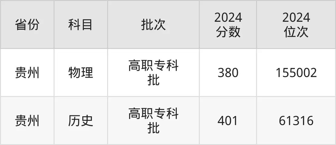 重慶電力高等專(zhuān)科學(xué)校2025年錄取分?jǐn)?shù)線(含2024歷年)