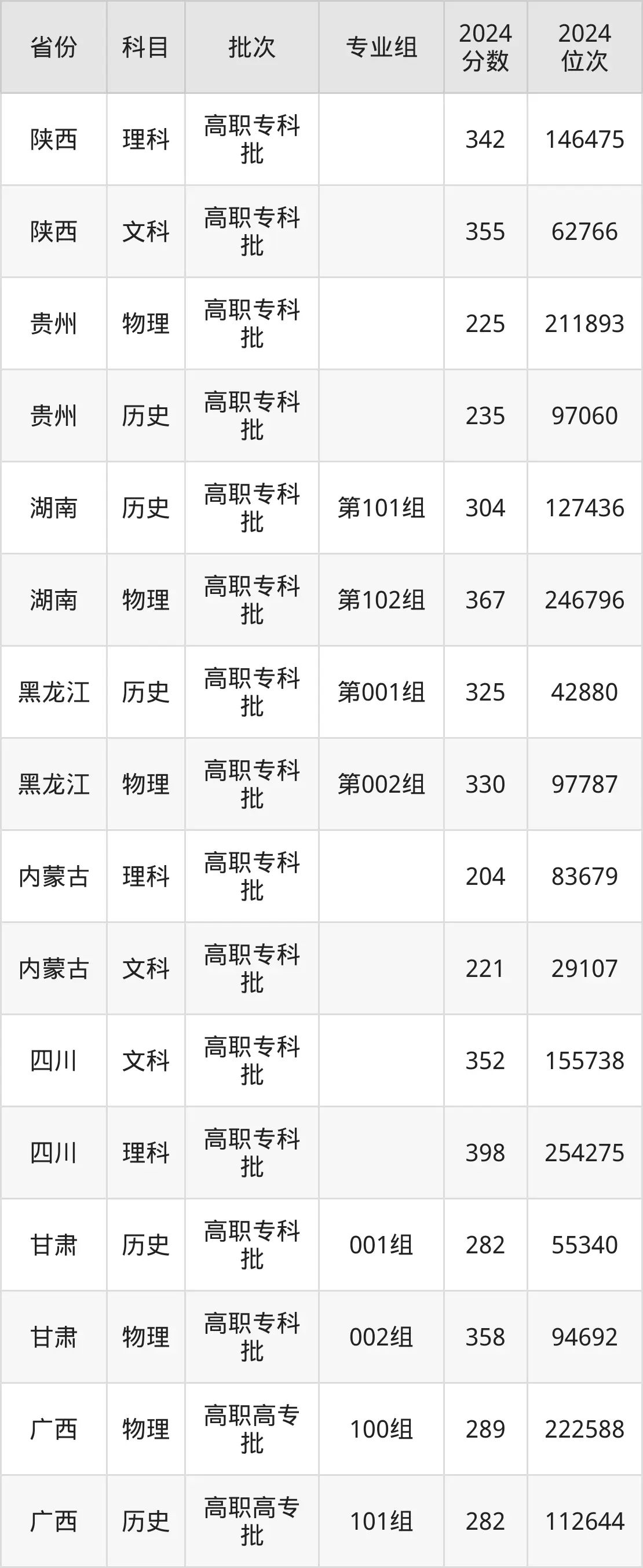 遼寧機(jī)電職業(yè)技術(shù)學(xué)院2025年錄取分?jǐn)?shù)線(xiàn)(含2024歷年)
