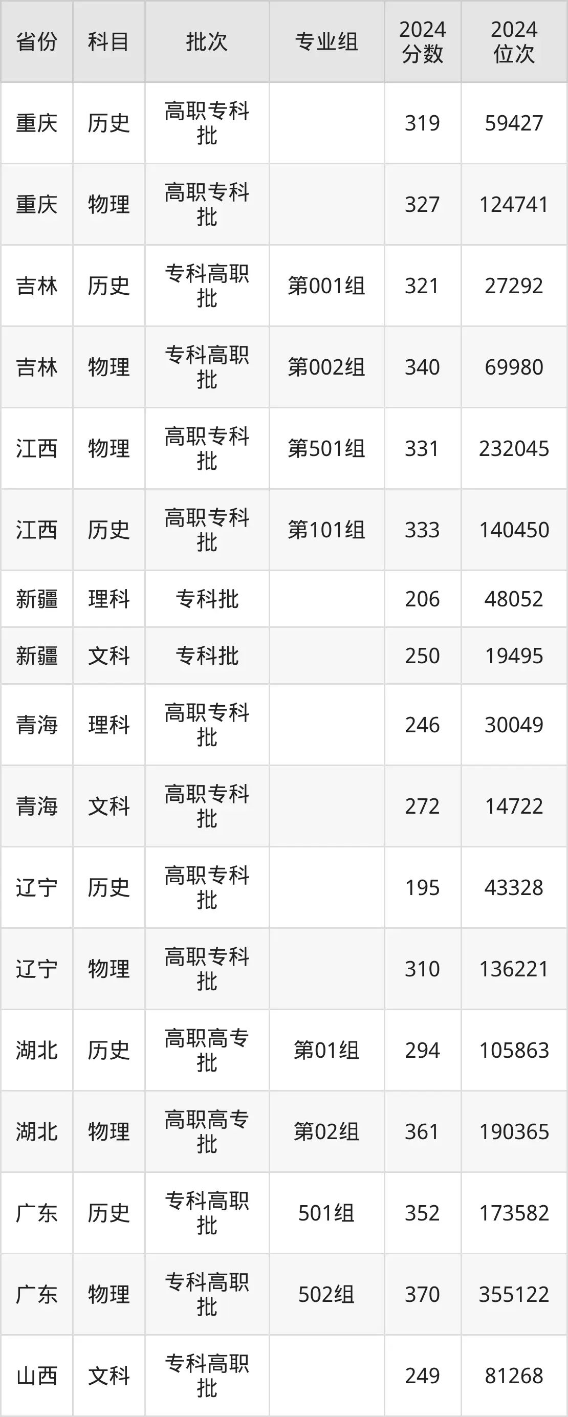 遼寧機(jī)電職業(yè)技術(shù)學(xué)院2025年錄取分?jǐn)?shù)線(xiàn)(含2024歷年)
