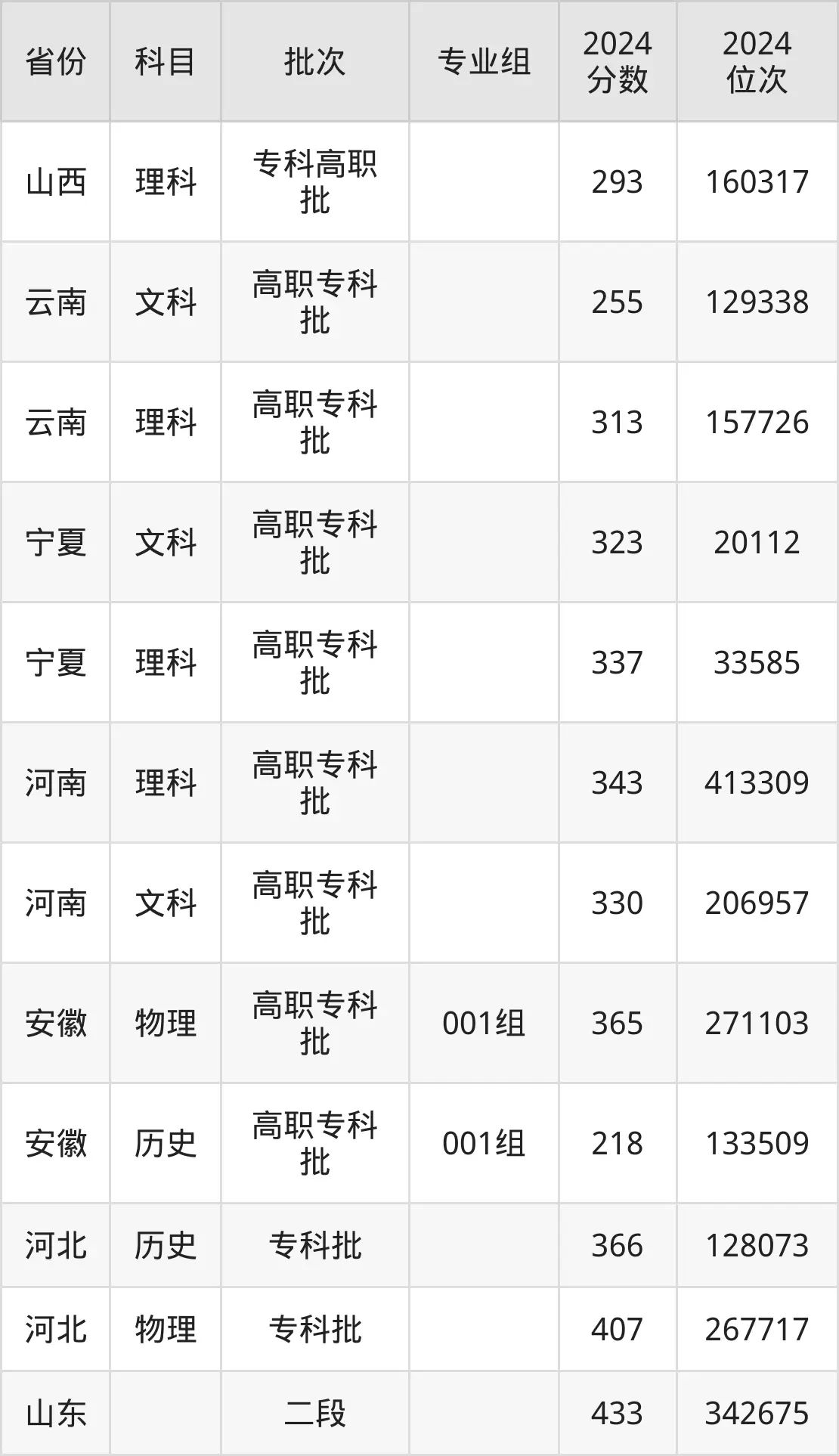 遼寧機(jī)電職業(yè)技術(shù)學(xué)院2025年錄取分?jǐn)?shù)線(xiàn)(含2024歷年)