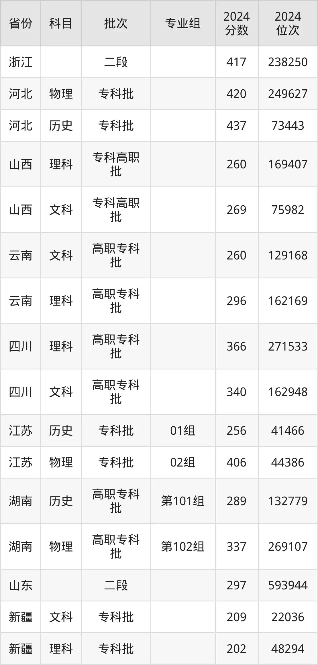 東營(yíng)職業(yè)學(xué)院2025年錄取分?jǐn)?shù)線(含2024歷年)