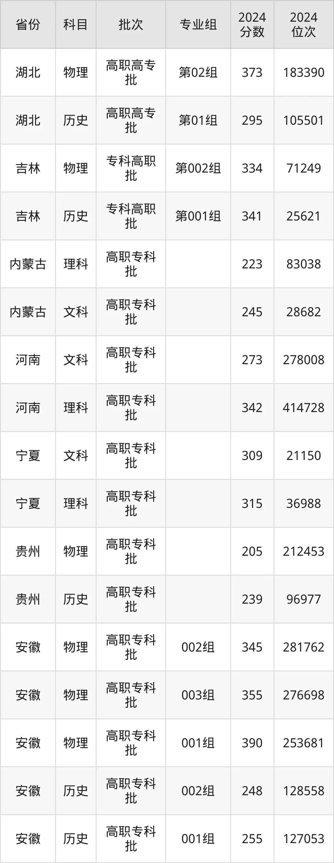 東營(yíng)職業(yè)學(xué)院2025年錄取分?jǐn)?shù)線(含2024歷年)