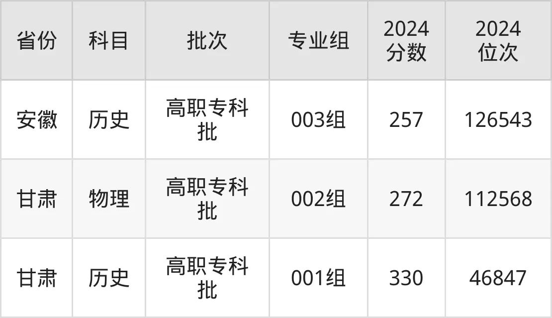東營(yíng)職業(yè)學(xué)院2025年錄取分?jǐn)?shù)線(含2024歷年)