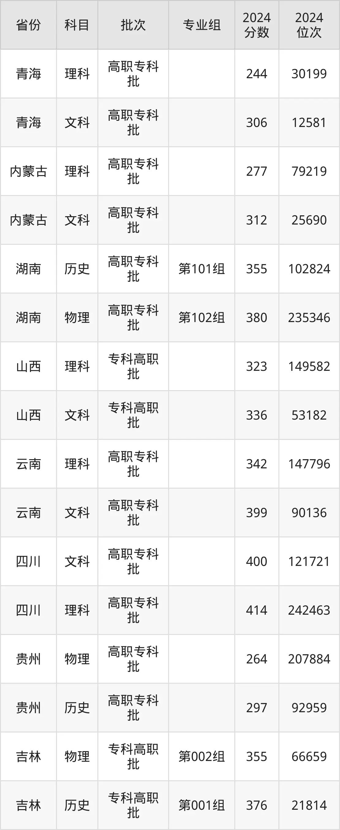 江蘇財(cái)經(jīng)職業(yè)技術(shù)學(xué)院2025年錄取分?jǐn)?shù)線(含2024歷年)