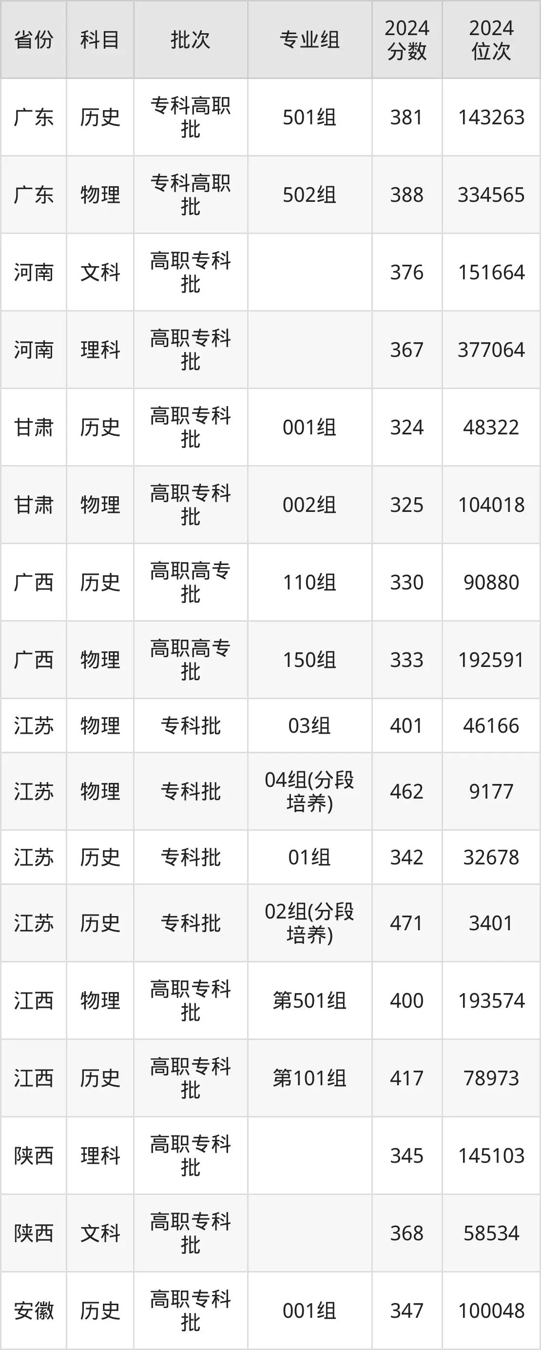 江蘇財(cái)經(jīng)職業(yè)技術(shù)學(xué)院2025年錄取分?jǐn)?shù)線(含2024歷年)