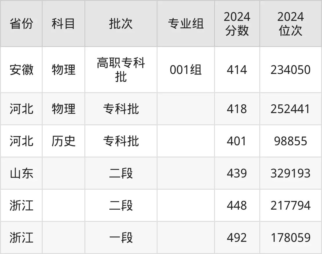 江蘇財(cái)經(jīng)職業(yè)技術(shù)學(xué)院2025年錄取分?jǐn)?shù)線(含2024歷年)
