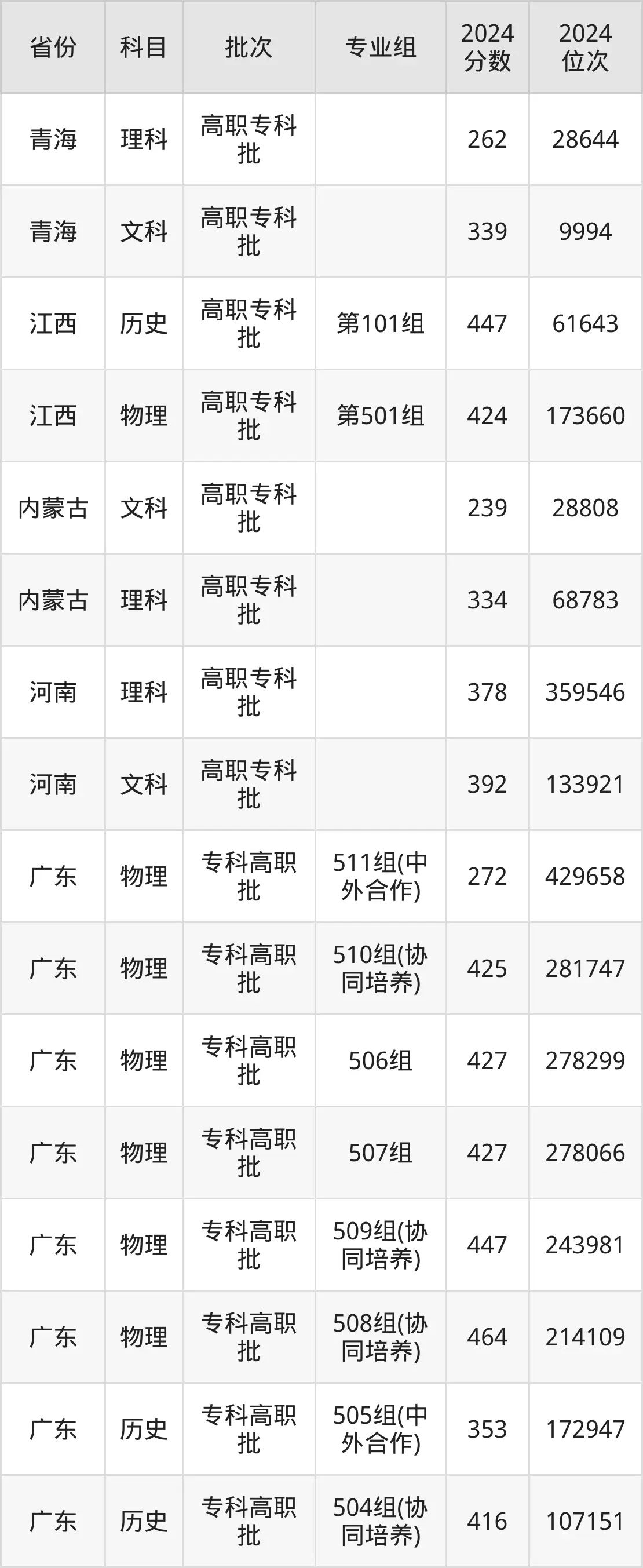 廣州城市職業(yè)學(xué)院2025年錄取分?jǐn)?shù)線(含2024歷年)