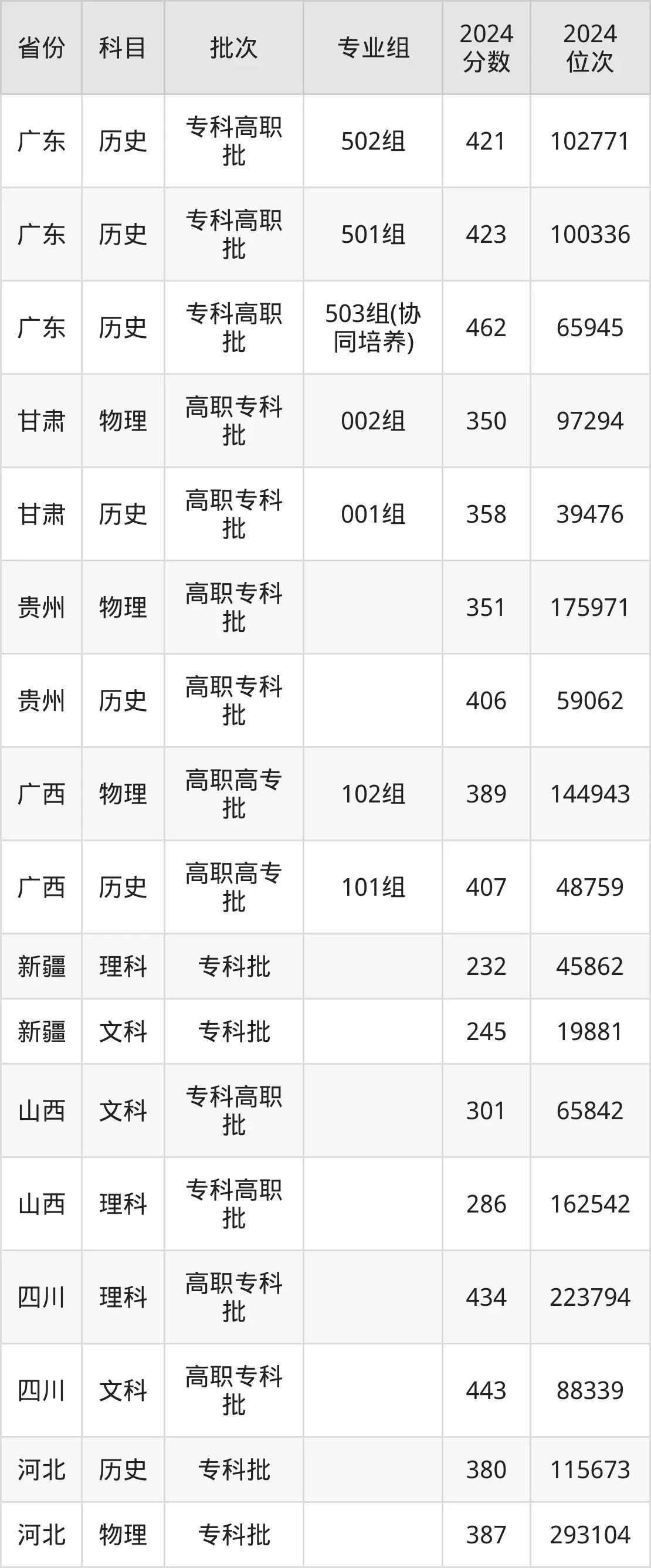 廣州城市職業(yè)學(xué)院2025年錄取分?jǐn)?shù)線(含2024歷年)