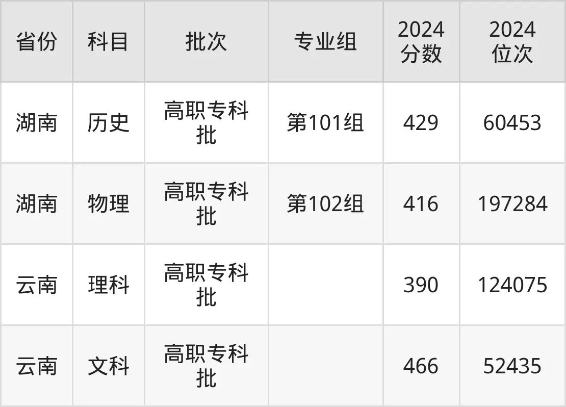 廣州城市職業(yè)學(xué)院2025年錄取分?jǐn)?shù)線(含2024歷年)