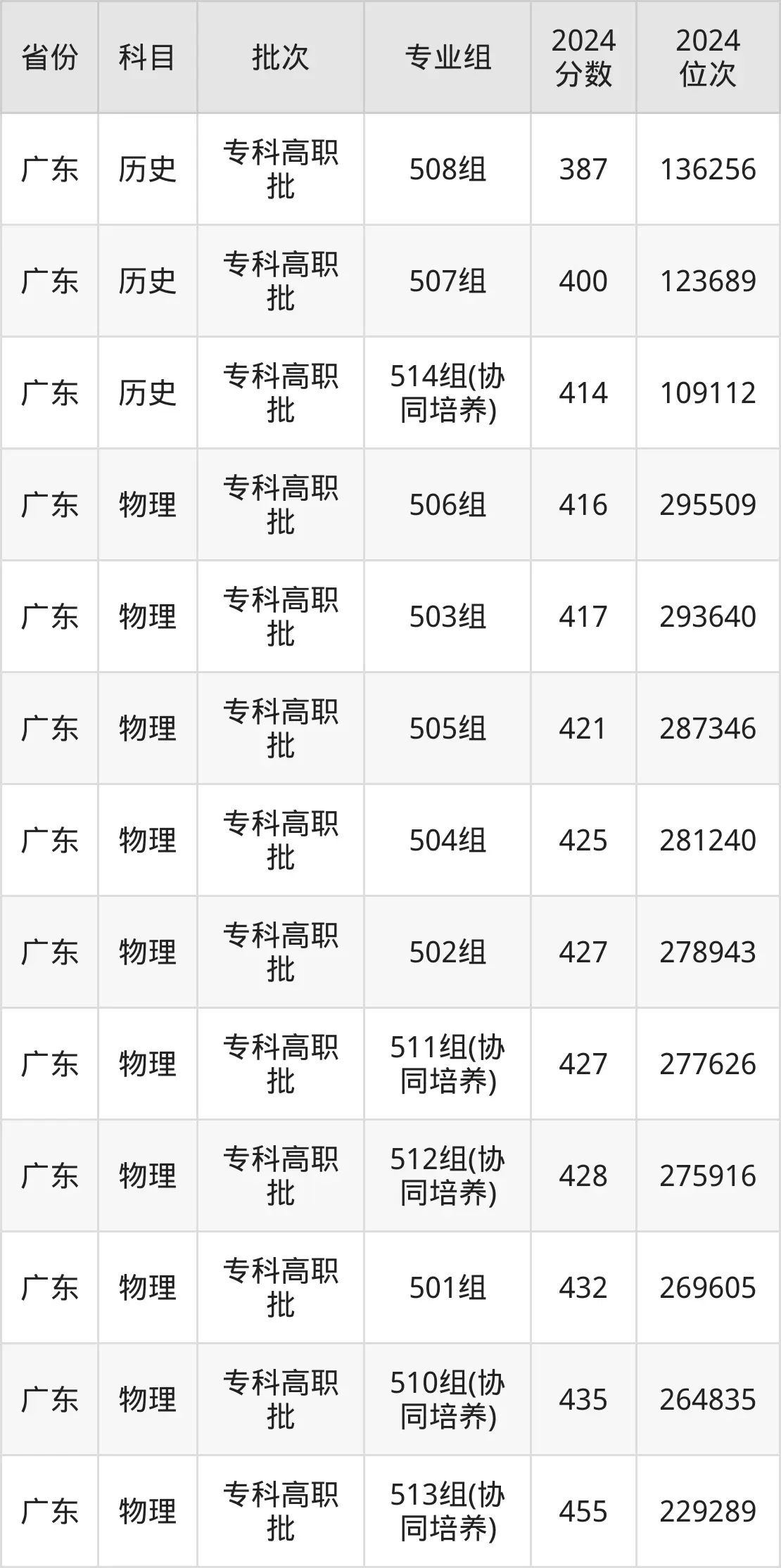 佛山職業(yè)技術學院2025年錄取分數(shù)線(含2024歷年)